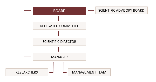 ValER organisational structure